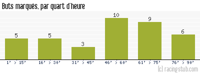 Buts marqués par quart d'heure, par Rodez - 2022/2023 - Ligue 2