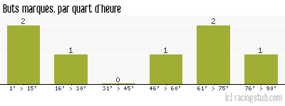 Buts marqués par quart d'heure, par La Roche-sur-Yon (f) - 2021/2022 - D2 Féminine (A)