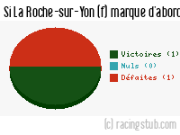 Si La Roche-sur-Yon (f) marque d'abord - 2021/2022 - D2 Féminine (A)