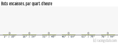 Buts encaissés par quart d'heure, par La Roche-sur-Yon (f) - 2024/2025 - Tous les matchs