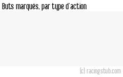 Buts marqués par type d'action, par La Roche-sur-Yon (f) - 2024/2025 - Tous les matchs