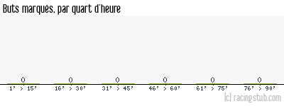 Buts marqués par quart d'heure, par La Roche-sur-Yon (f) - 2024/2025 - Tous les matchs